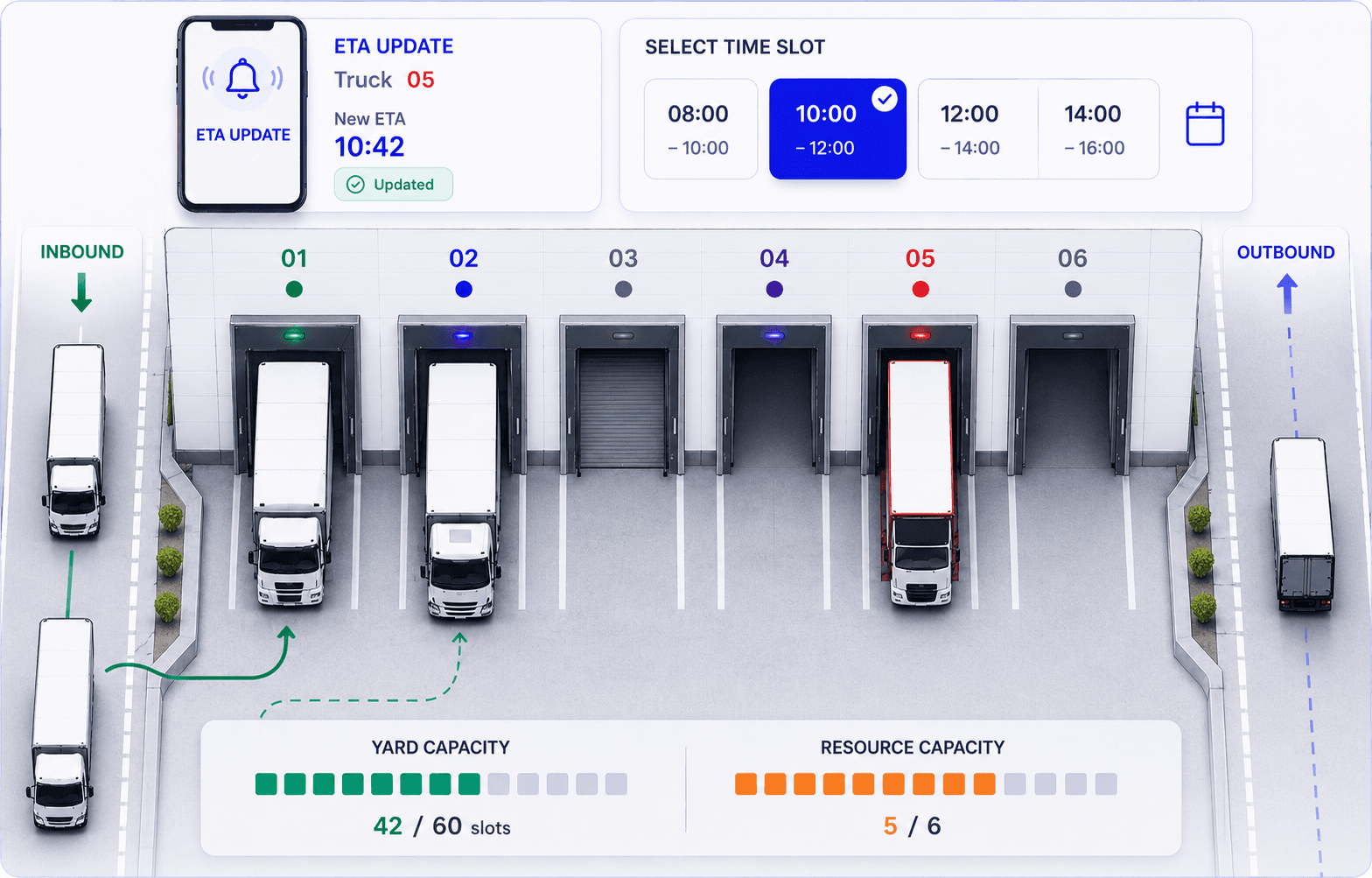 Flowyard operational control map with inbound and outbound lanes, dock slots, gates, ETA update, time slot selection, and capacity indicators.